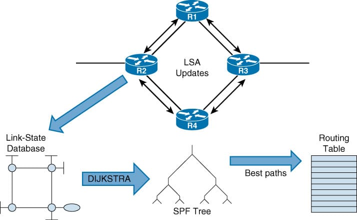 بروتوكول OSPF