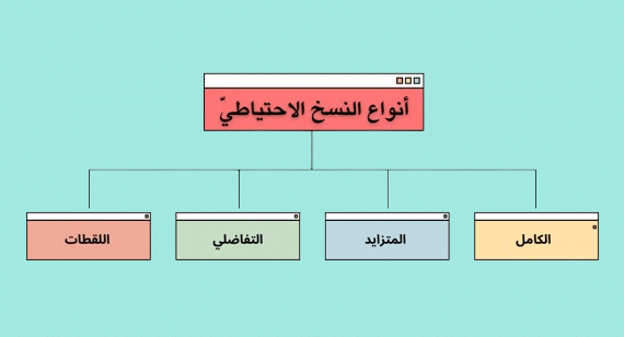 أنواع النسخ الاحتياطي
