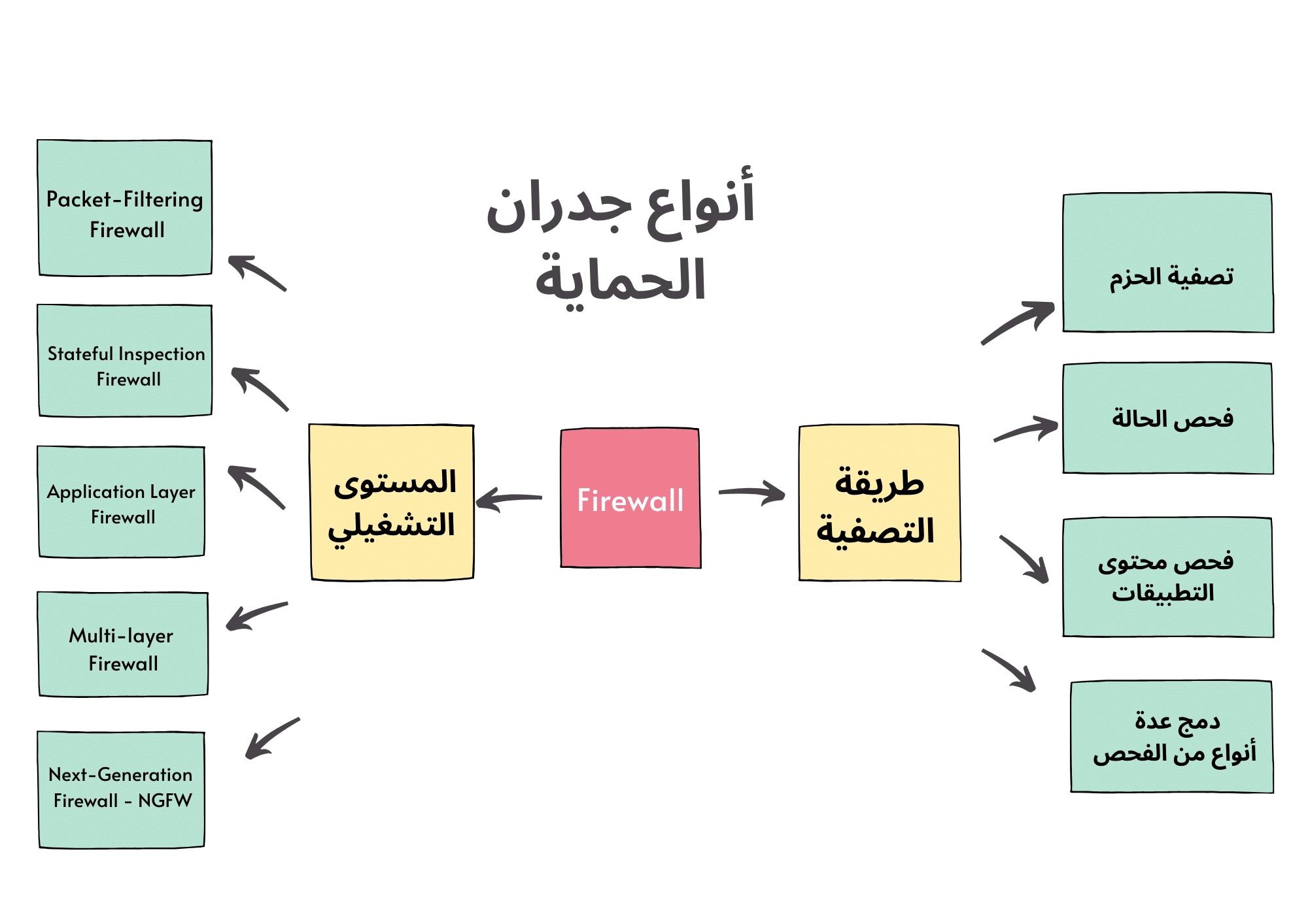 أنواع جدار الحماية