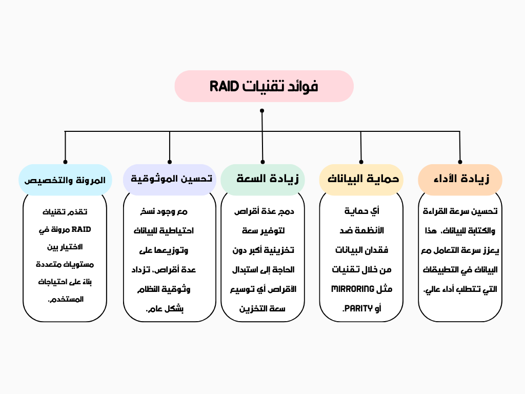 فوائد تقنيات RAID