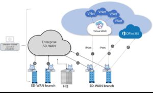 بنية الاتصال لـSDN-WAN 